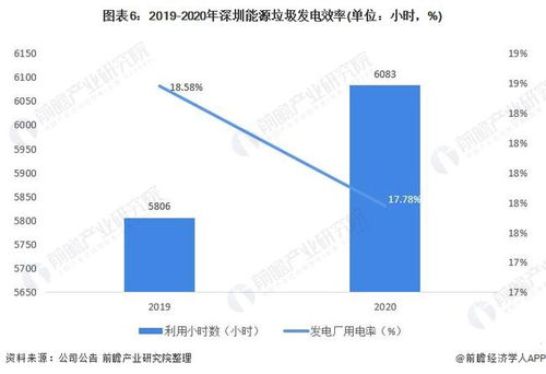 干货 2021年中国垃圾发电行业龙头企业分析 深圳能源 垃圾发电业务营收增速高